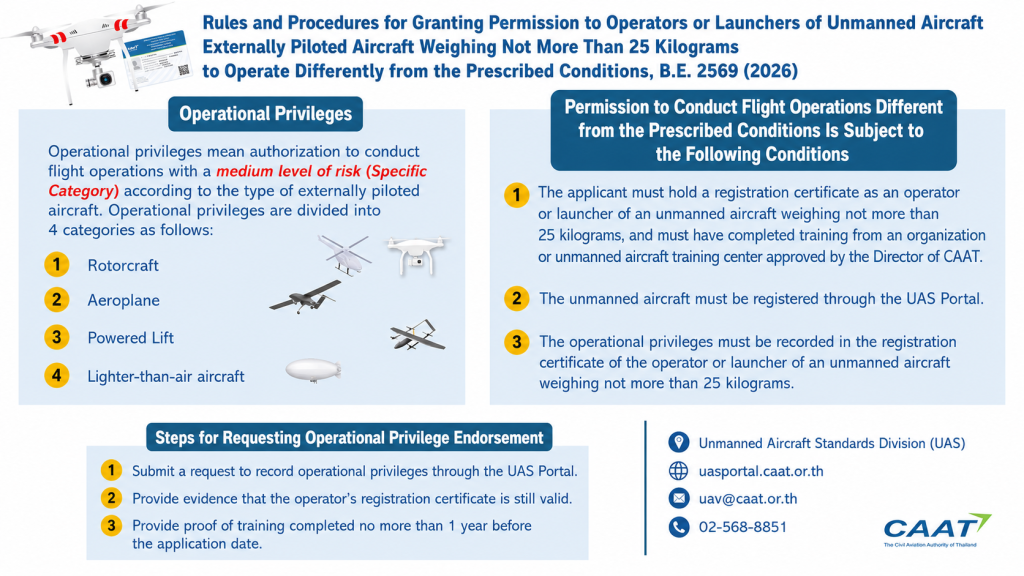 Drone operational privileges and procedures guide
