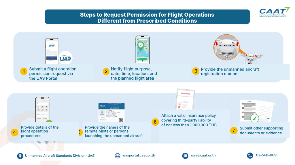 Infographic outlining seven steps to request UAV flight operation permission under non-prescribed conditions (UAS Portal submission, details, registration, insurance).