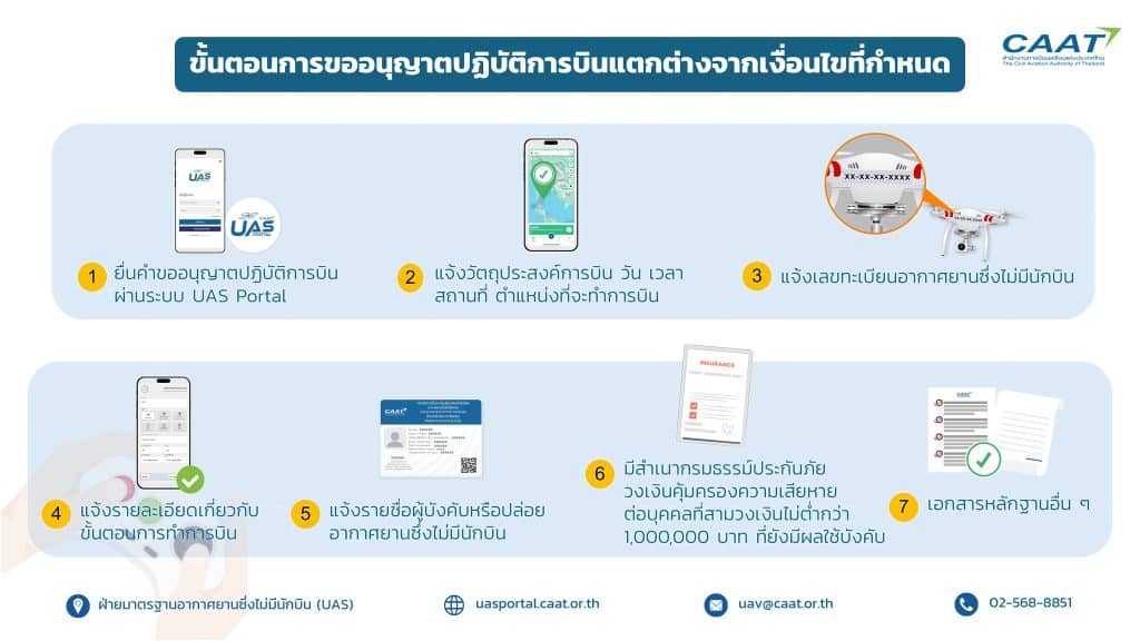 ขั้นตอน การขออนุญาตบินโดรน
