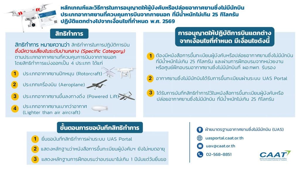 Infographic in Thai about aviation licensing rules and benefits for pilots and airworthiness.