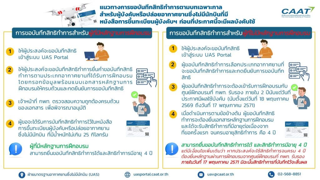 Thai infographic outlining rights and procedures for training-related records, with numbered steps and icons on two sides of a border.